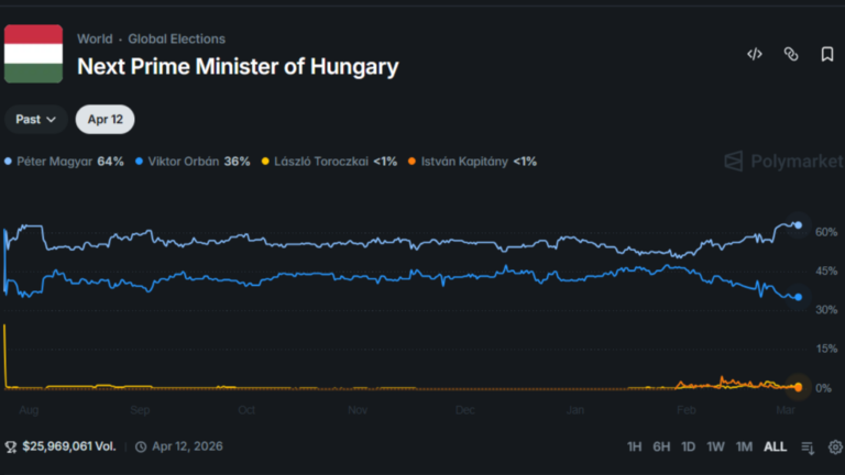 How Orbán’s Opposition Fell for the Polymarket Myth Ahead Hungary’s Election